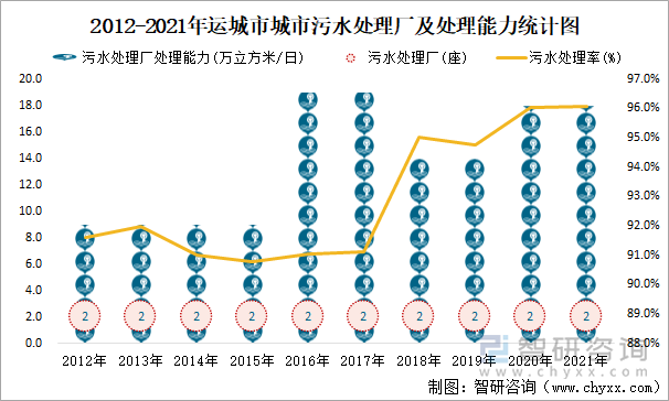 2012-2021年運城市城市污水處理廠及處理能力統(tǒng)計圖