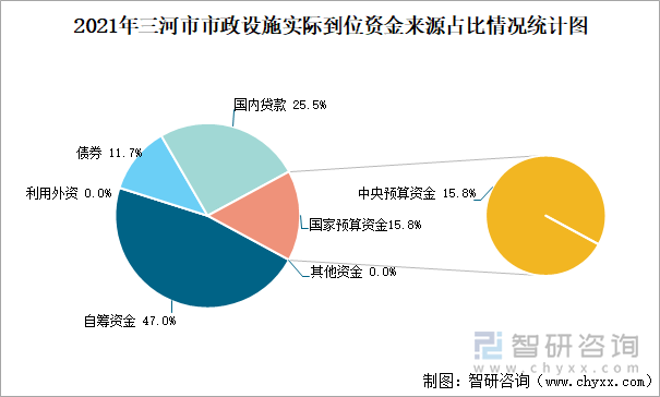 2021年三河市市政設(shè)施實(shí)際到位資金來(lái)源占比情況統(tǒng)計(jì)圖