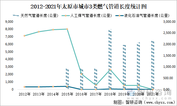 2012-2021年太原市城市3类燃气管道长度统计图