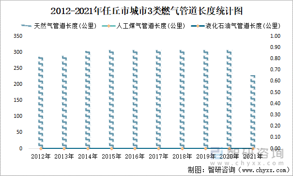 2012-2021年任丘市城市3类燃气管道长度统计图