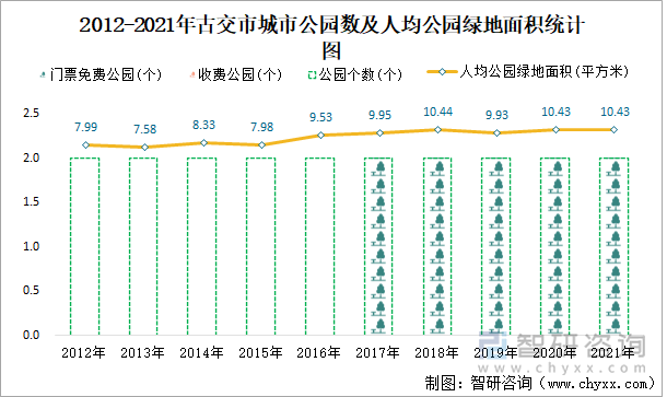 2012-2021年古交市城市公园数及人均公园绿地面积统计图