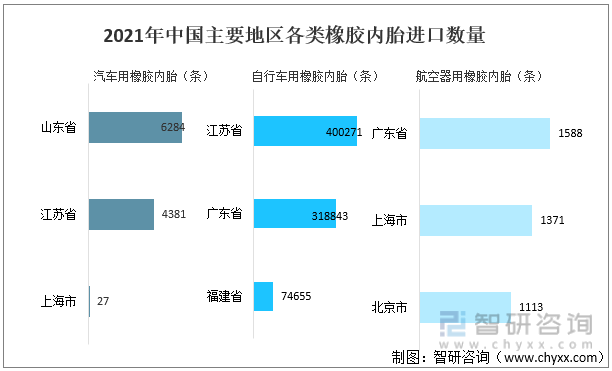 2021年中国主要地区各类橡胶内胎进口数量