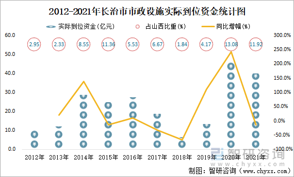 2012-2021年長治市市政設(shè)施實(shí)際到位資金統(tǒng)計(jì)圖