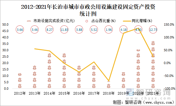 2012-2021年長治市城市市政公用設(shè)施建設(shè)固定資產(chǎn)投資統(tǒng)計(jì)圖