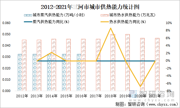 2012-2021年三河市城市供熱能力統(tǒng)計(jì)圖