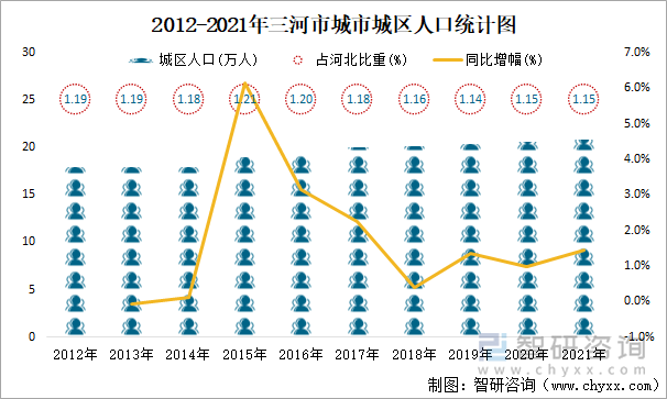 2012-2021年三河市城市城區(qū)人口統(tǒng)計(jì)圖