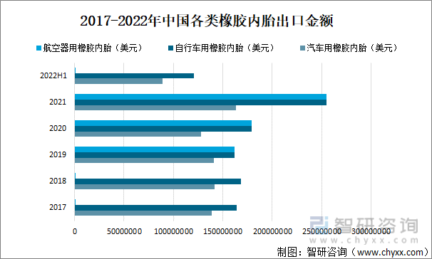 2017-2022年中国各类橡胶内胎出口金额