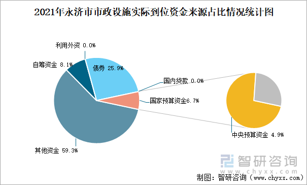 2021年永濟(jì)市市政設(shè)施實(shí)際到位資金來(lái)源占比情況統(tǒng)計(jì)圖