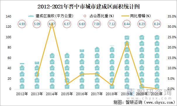 2012-2021年晉中市城市建成區(qū)面積統(tǒng)計(jì)圖