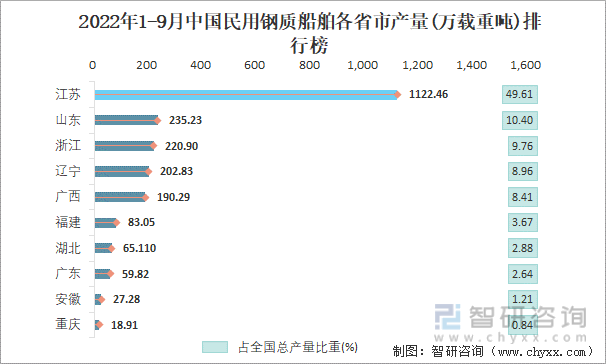 2022年1-9月中国民用钢质船舶各省市产量排行榜
