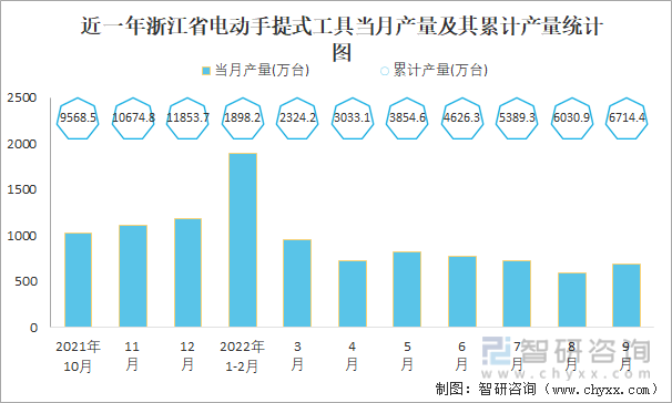 近一年浙江省电动手提式工具当月产量及其累计产量统计图