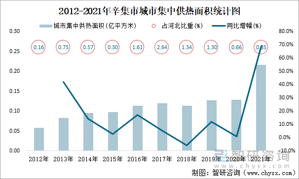 2012-2021年辛集市城市集中供热面积统计图