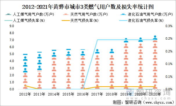 2012-2021年黄骅市城市3类燃气用户数及损失率统计图