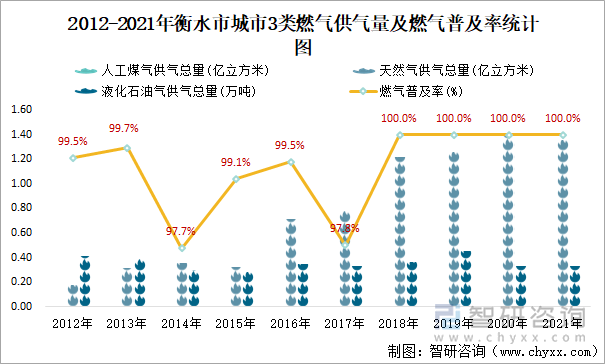 2012-2021年衡水市城市3类燃气供气量及燃气普及率统计图