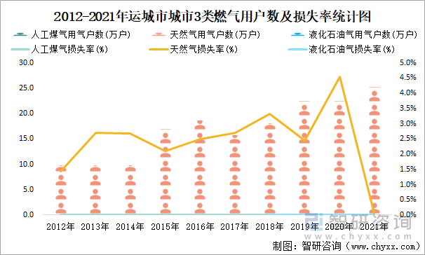 2012-2021年運城市城市3類燃氣用戶數(shù)及損失率統(tǒng)計圖