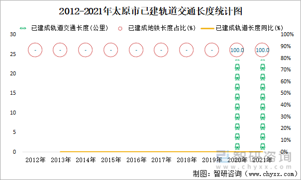 2012-2021年太原市已建轨道交通长度统计图