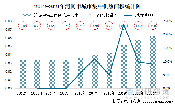 2012-2021年河间市城市集中供热面积统计图