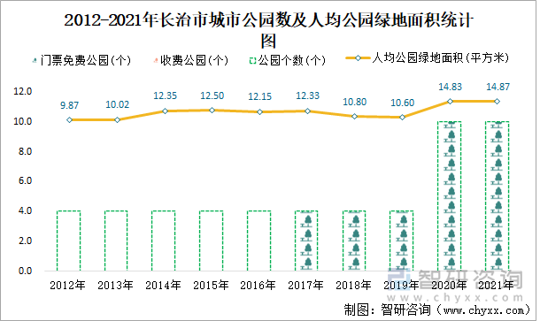 2012-2021年長治市城市公園數(shù)及人均公園綠地面積統(tǒng)計(jì)圖