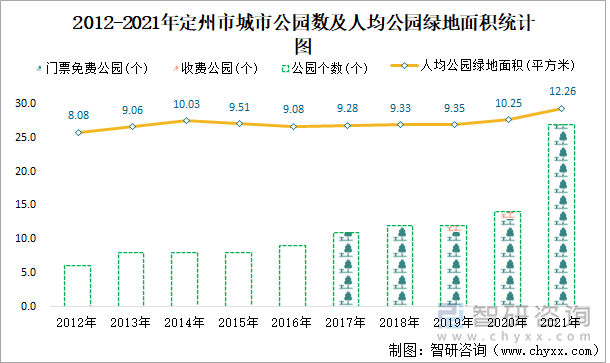 2012-2021年定州市城市公園數(shù)及人均公園綠地面積統(tǒng)計(jì)圖