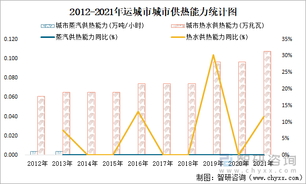 2012-2021年运城市城市供热能力统计图