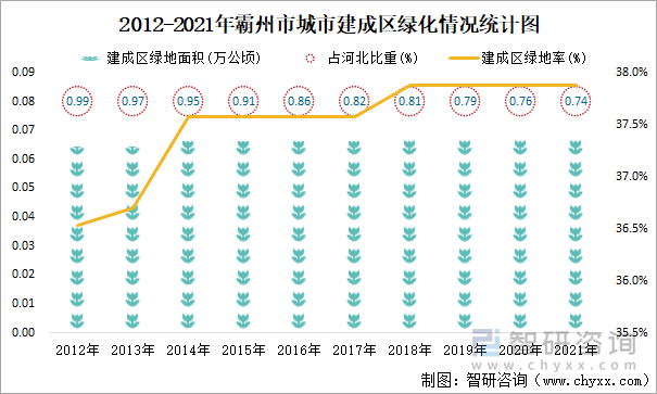 2012-2021年霸州市城市建成區(qū)綠化情況統(tǒng)計圖