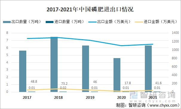 2017-2021年中国磷肥进出口情况