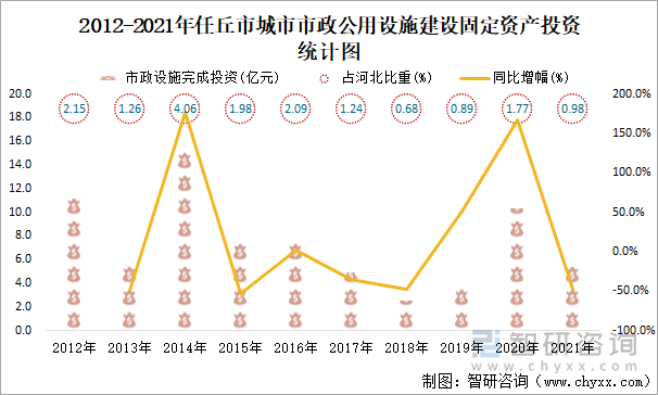 2012-2021年任丘市城市市政公用设施建设固定资产投资统计图