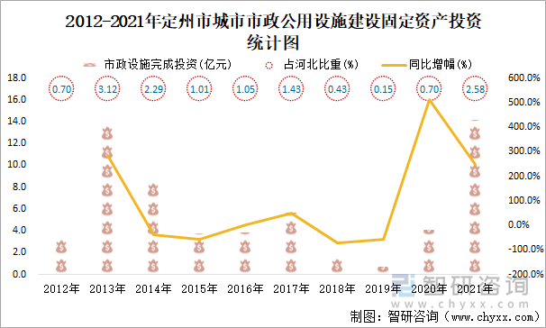 2012-2021年定州市城市市政公用設(shè)施建設(shè)固定資產(chǎn)投資統(tǒng)計(jì)圖