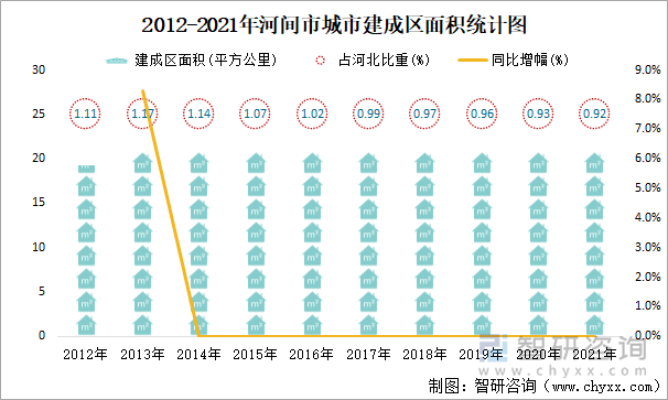 2012-2021年河间市城市建成区面积统计图