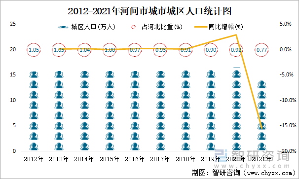 2012-2021年河间市城市城区人口统计图