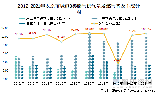 2012-2021年太原市城市3类燃气供气量及燃气普及率统计图
