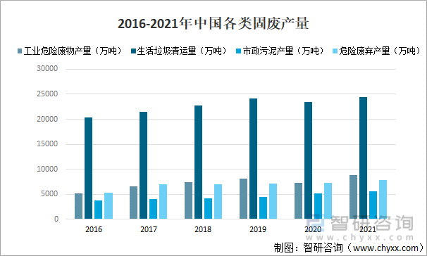 2016-2021年中国各类固废产量