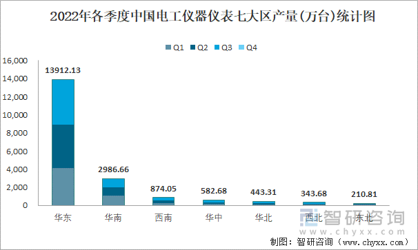 2022年各季度中国电工仪器仪表七大区产量统计图