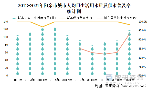2012-2021年阳泉市城市人均日生活用水量及供水普及率统计图