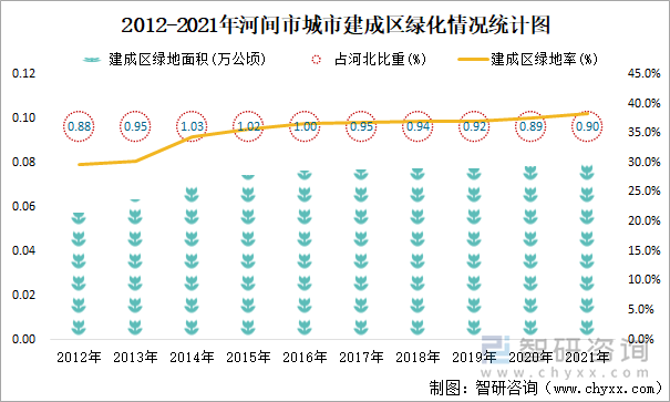 2012-2021年河间市城市建成区绿化情况统计图