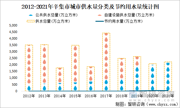 2012-2021年辛集市城市供水量分类及节约用水量统计图