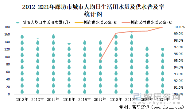 2012-2021年廊坊市城市人均日生活用水量及供水普及率统计图