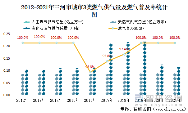 2012-2021年三河市城市3類(lèi)燃?xì)夤饬考叭細(xì)馄占奥式y(tǒng)計(jì)圖