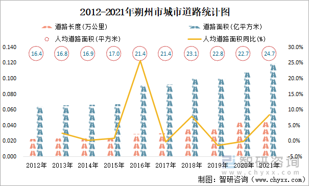 2012-2021年朔州市城市道路統(tǒng)計(jì)圖