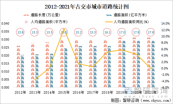 2012-2021年古交市城市道路统计图