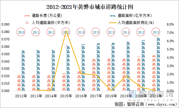 2012-2021年黄骅市城市道路统计图