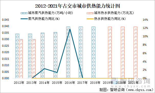 2012-2021年古交市城市供热能力统计图