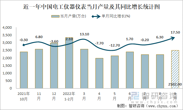 近一年中国电工仪器仪表当月产量及其同比增长统计图