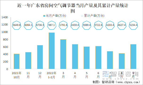 近一年广东省房间空气调节器当月产量及其累计产量统计图