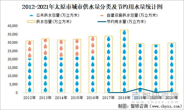 2012-2021年太原市城市供水量分类及节约用水量统计图