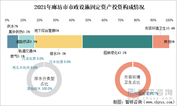 2021年廊坊市市政设施固定资产投资构成情况