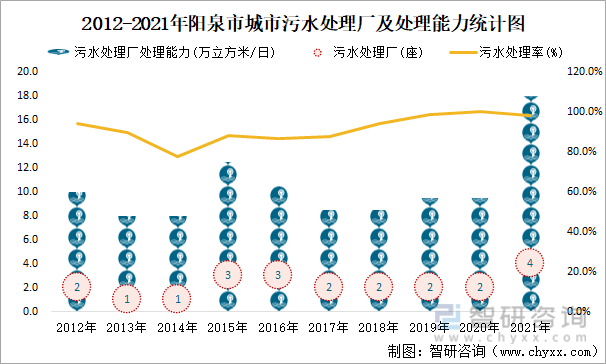 2012-2021年阳泉市城市污水处理厂及处理能力统计图