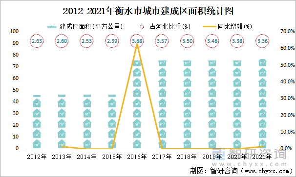 2012-2021年衡水市城市建成区面积统计图