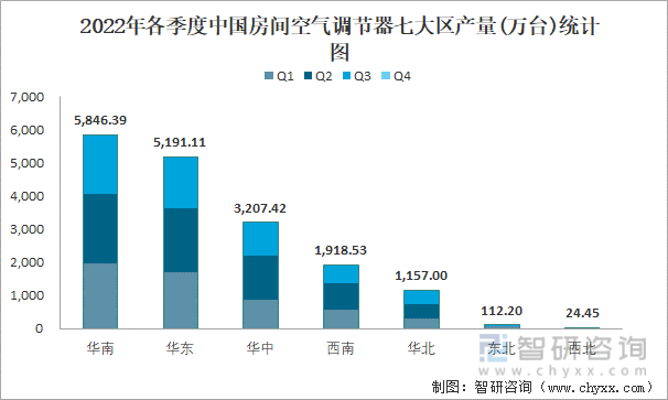 2022年各季度中国房间空气调节器七大区产量统计图