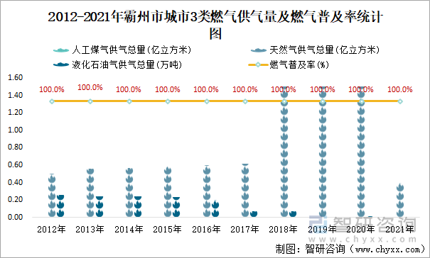 2012-2021年霸州市城市3類燃氣供氣量及燃氣普及率統(tǒng)計圖